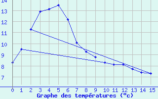 Courbe de tempratures pour Mount Boyce Aws