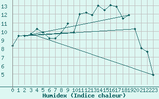 Courbe de l'humidex pour Colmar (68)