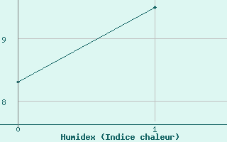 Courbe de l'humidex pour Daroca