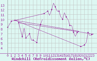 Courbe du refroidissement olien pour Odiham