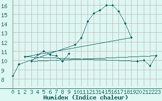 Courbe de l'humidex pour Istres (13)