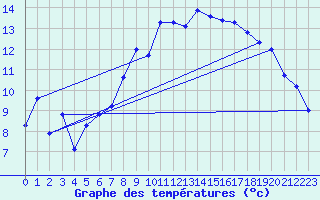 Courbe de tempratures pour Aigle (Sw)