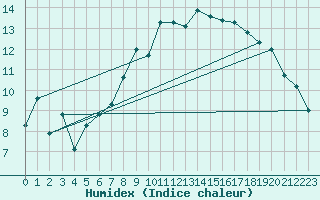 Courbe de l'humidex pour Aigle (Sw)