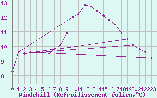 Courbe du refroidissement olien pour Mayrhofen