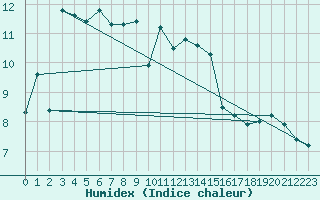 Courbe de l'humidex pour Luzern