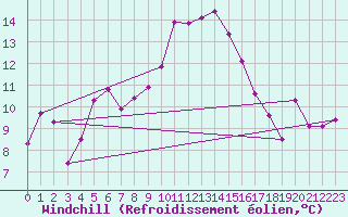 Courbe du refroidissement olien pour Mandailles-Saint-Julien (15)