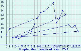 Courbe de tempratures pour Nmes - Garons (30)