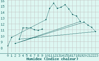 Courbe de l'humidex pour Lamballe (22)