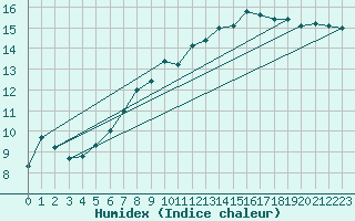 Courbe de l'humidex pour Leconfield