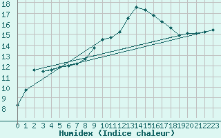 Courbe de l'humidex pour Lyneham