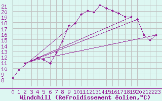 Courbe du refroidissement olien pour Elpersbuettel