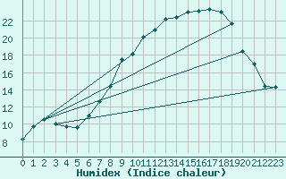 Courbe de l'humidex pour Fribourg (All)