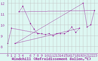 Courbe du refroidissement olien pour la bouée 62121