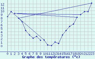Courbe de tempratures pour Burwash Airport Auto