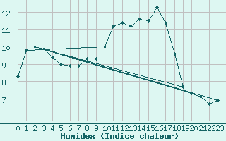 Courbe de l'humidex pour Herstmonceux (UK)