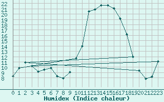 Courbe de l'humidex pour Orange (84)