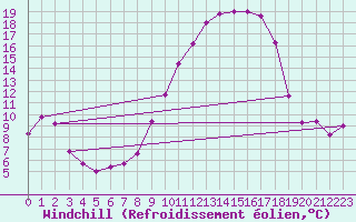 Courbe du refroidissement olien pour Nmes - Garons (30)