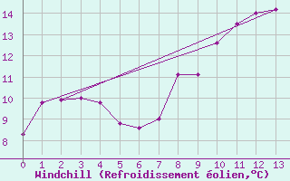 Courbe du refroidissement olien pour Sennybridge