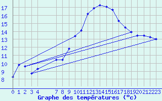 Courbe de tempratures pour Orskar