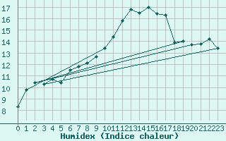 Courbe de l'humidex pour Coulommes-et-Marqueny (08)