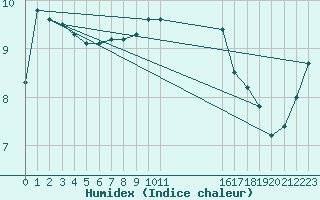 Courbe de l'humidex pour Cardinham