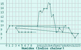 Courbe de l'humidex pour Oseberg