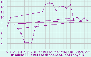 Courbe du refroidissement olien pour Brest (29)