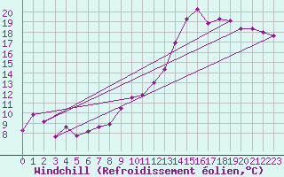 Courbe du refroidissement olien pour Chambry / Aix-Les-Bains (73)