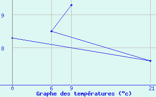 Courbe de tempratures pour Manston (UK)