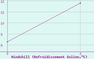 Courbe du refroidissement olien pour Songiin