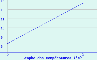 Courbe de tempratures pour Bogoroditskoe Fenin