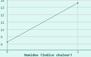 Courbe de l'humidex pour Kzyl-Zar