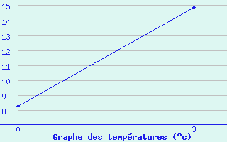 Courbe de tempratures pour Chany