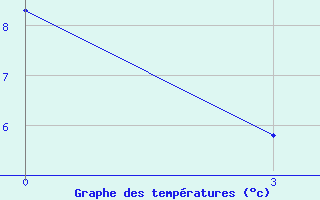 Courbe de tempratures pour Tripolis Airport