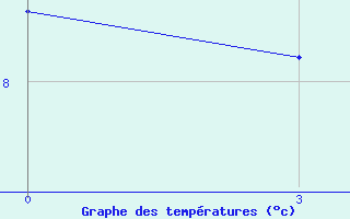 Courbe de tempratures pour Kljuchi