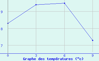 Courbe de tempratures pour Nikol