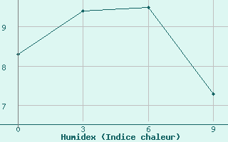 Courbe de l'humidex pour Nikol'Skoe