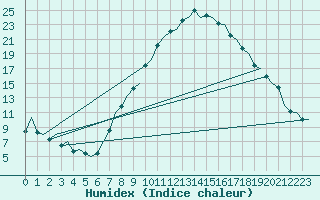 Courbe de l'humidex pour Pamplona (Esp)