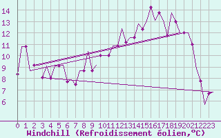 Courbe du refroidissement olien pour Murmansk
