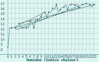 Courbe de l'humidex pour Burgas