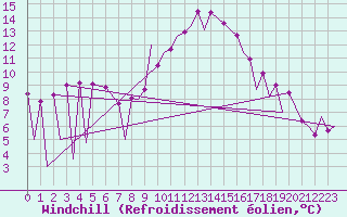 Courbe du refroidissement olien pour Huesca (Esp)