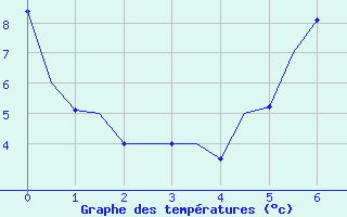 Courbe de tempratures pour Benson