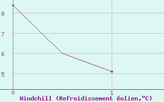 Courbe du refroidissement olien pour Benson