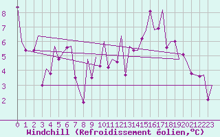 Courbe du refroidissement olien pour Genve (Sw)