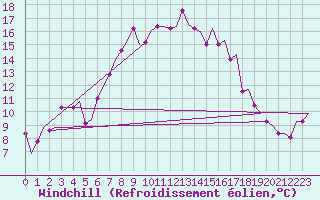 Courbe du refroidissement olien pour Alghero
