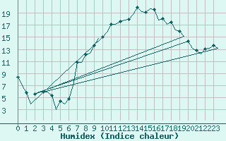 Courbe de l'humidex pour Vitoria