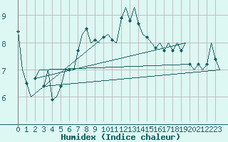 Courbe de l'humidex pour Skelleftea Airport