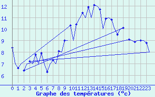 Courbe de tempratures pour Locarno-Magadino