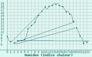 Courbe de l'humidex pour Tampere / Pirkkala