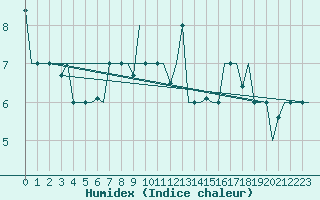 Courbe de l'humidex pour Istanbul / Ataturk